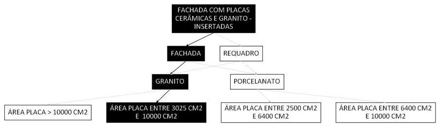Árvore de fatores da composição SINAPI 105940 — diagrama oficial de variantes do serviço