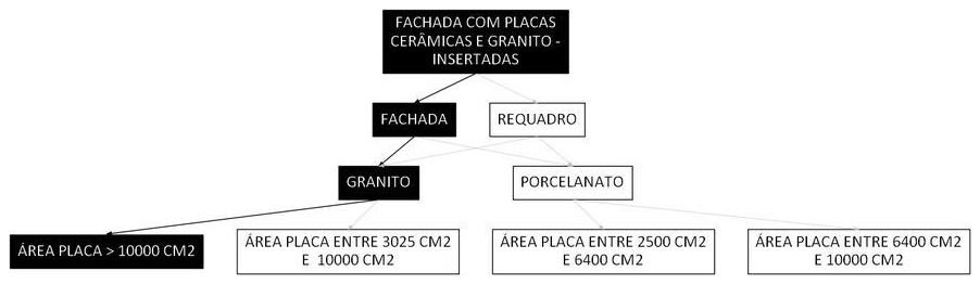 Árvore de fatores da composição SINAPI 105941 — diagrama oficial de variantes do serviço