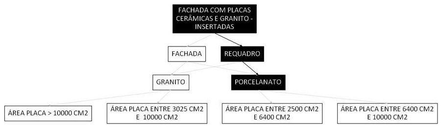 Árvore de fatores da composição SINAPI 105942 — diagrama oficial de variantes do serviço