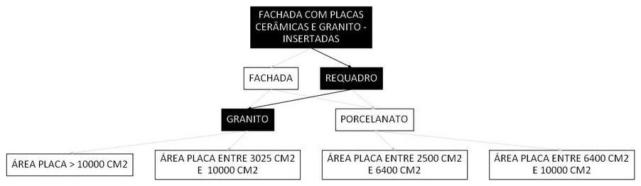 Árvore de fatores da composição SINAPI 105943 — diagrama oficial de variantes do serviço