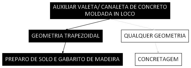 Árvore de fatores da composição SINAPI 105945 — diagrama oficial de variantes do serviço