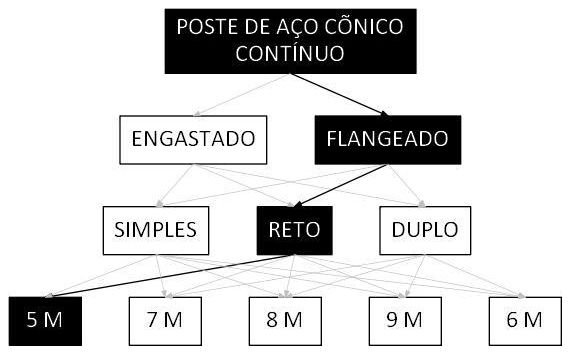 Árvore de fatores da composição SINAPI 105946 — diagrama oficial de variantes do serviço