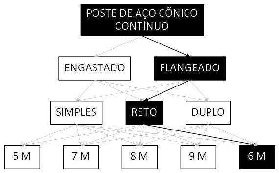 Árvore de fatores da composição SINAPI 105947 — diagrama oficial de variantes do serviço