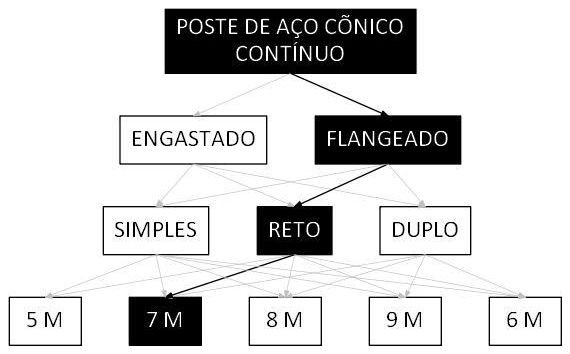 Árvore de fatores da composição SINAPI 105948 — diagrama oficial de variantes do serviço