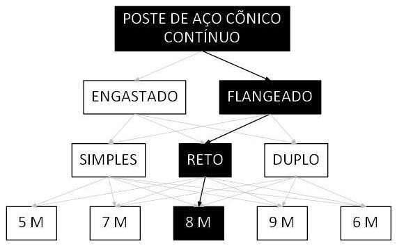 Árvore de fatores da composição SINAPI 105949 — diagrama oficial de variantes do serviço