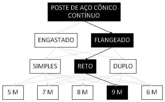Árvore de fatores da composição SINAPI 105950 — diagrama oficial de variantes do serviço