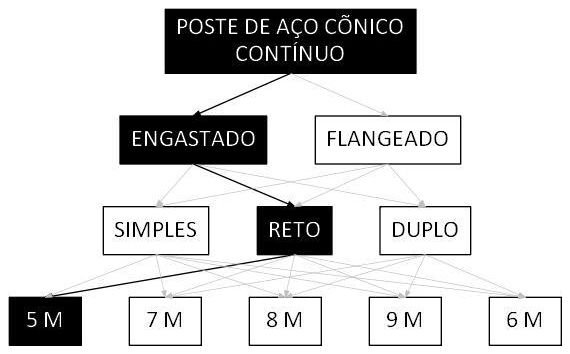 Árvore de fatores da composição SINAPI 105951 — diagrama oficial de variantes do serviço