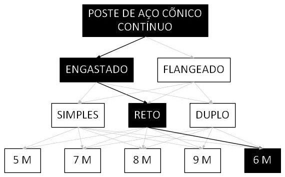 Árvore de fatores da composição SINAPI 105952 — diagrama oficial de variantes do serviço
