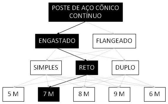 Árvore de fatores da composição SINAPI 105953 — diagrama oficial de variantes do serviço