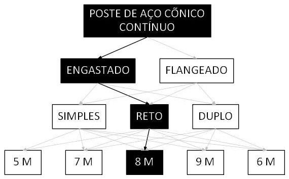 Árvore de fatores da composição SINAPI 105954 — diagrama oficial de variantes do serviço