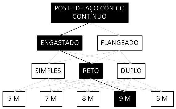 Árvore de fatores da composição SINAPI 105955 — diagrama oficial de variantes do serviço