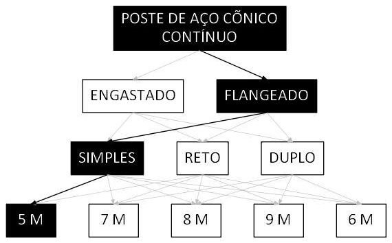 Árvore de fatores da composição SINAPI 105956 — diagrama oficial de variantes do serviço