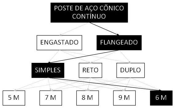Árvore de fatores da composição SINAPI 105957 — diagrama oficial de variantes do serviço
