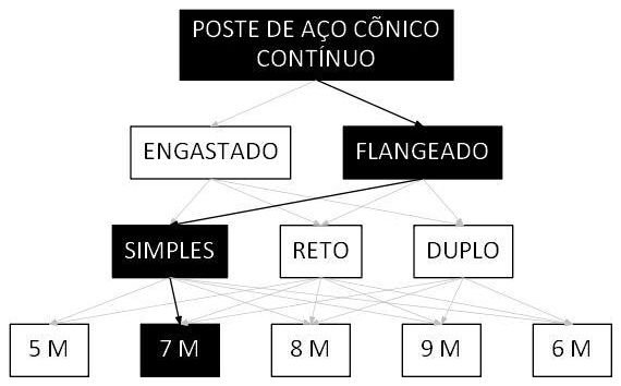 Árvore de fatores da composição SINAPI 105958 — diagrama oficial de variantes do serviço