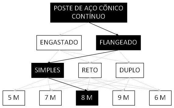 Árvore de fatores da composição SINAPI 105959 — diagrama oficial de variantes do serviço