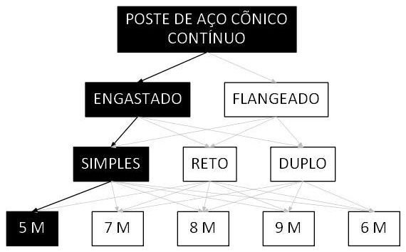 Árvore de fatores da composição SINAPI 105960 — diagrama oficial de variantes do serviço