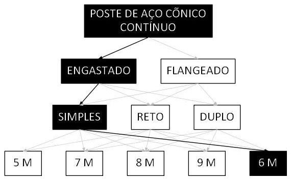 Árvore de fatores da composição SINAPI 105961 — diagrama oficial de variantes do serviço