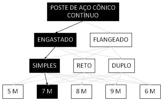 Árvore de fatores da composição SINAPI 105962 — diagrama oficial de variantes do serviço