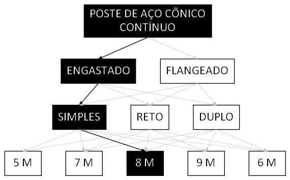 Árvore de fatores da composição SINAPI 105963 — diagrama oficial de variantes do serviço