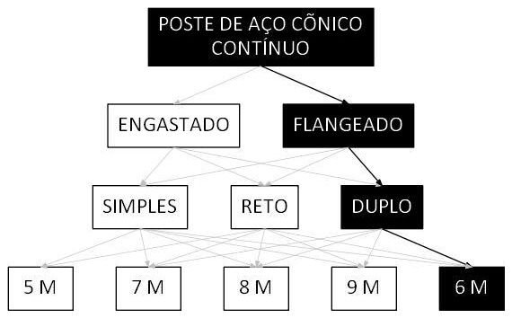 Árvore de fatores da composição SINAPI 105964 — diagrama oficial de variantes do serviço