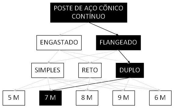 Árvore de fatores da composição SINAPI 105965 — diagrama oficial de variantes do serviço