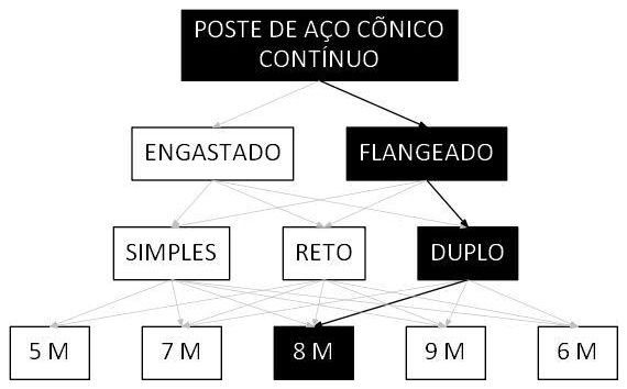 Árvore de fatores da composição SINAPI 105966 — diagrama oficial de variantes do serviço