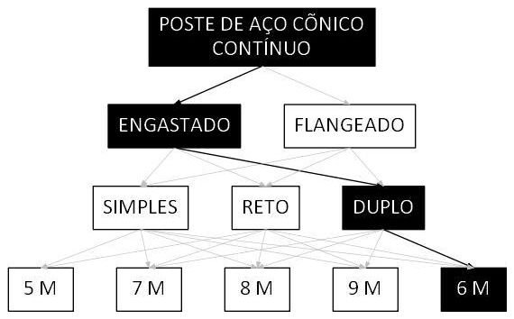 Árvore de fatores da composição SINAPI 105967 — diagrama oficial de variantes do serviço