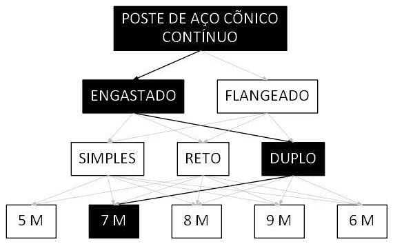 Árvore de fatores da composição SINAPI 105968 — diagrama oficial de variantes do serviço
