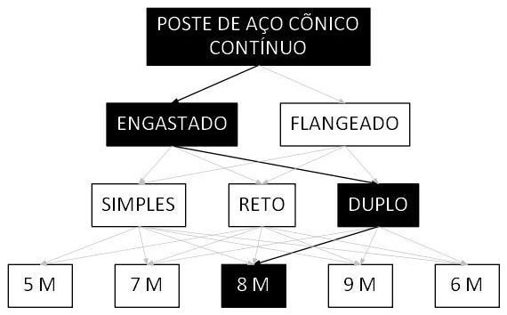 Árvore de fatores da composição SINAPI 105969 — diagrama oficial de variantes do serviço
