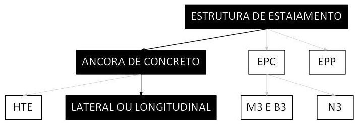 Árvore de fatores da composição SINAPI 105970 — diagrama oficial de variantes do serviço