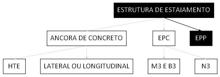 Árvore de fatores da composição SINAPI 105971 — diagrama oficial de variantes do serviço