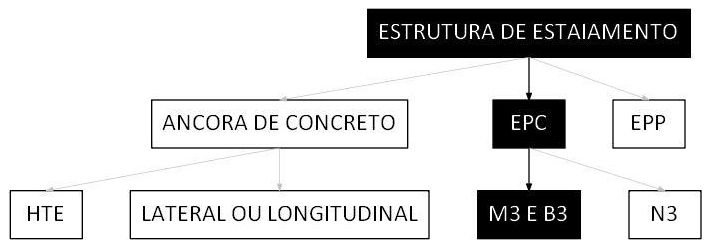 Árvore de fatores da composição SINAPI 105972 — diagrama oficial de variantes do serviço