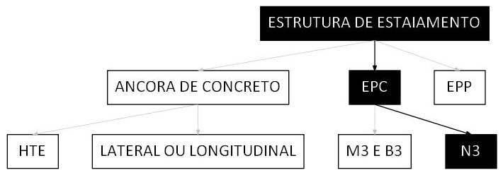 Árvore de fatores da composição SINAPI 105973 — diagrama oficial de variantes do serviço