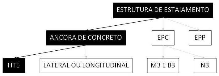 Árvore de fatores da composição SINAPI 105974 — diagrama oficial de variantes do serviço