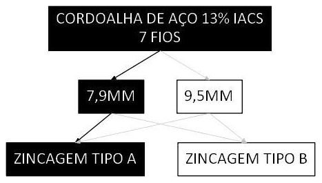 Árvore de fatores da composição SINAPI 105975 — diagrama oficial de variantes do serviço