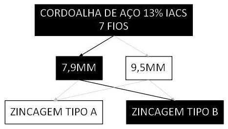 Árvore de fatores da composição SINAPI 105976 — diagrama oficial de variantes do serviço