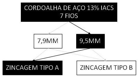 Árvore de fatores da composição SINAPI 105977 — diagrama oficial de variantes do serviço