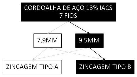 Árvore de fatores da composição SINAPI 105978 — diagrama oficial de variantes do serviço