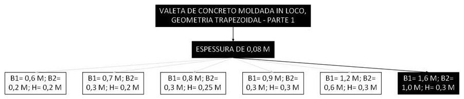 Árvore de fatores da composição SINAPI 105986 — diagrama oficial de variantes do serviço