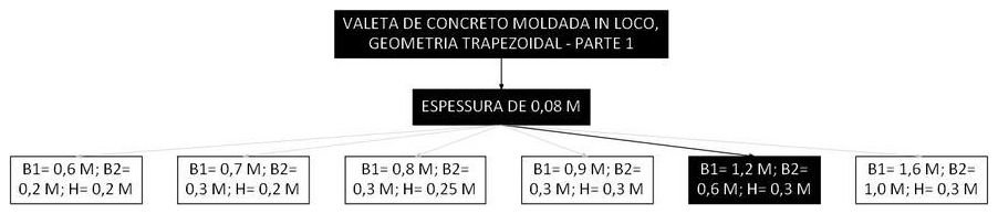 Árvore de fatores da composição SINAPI 105987 — diagrama oficial de variantes do serviço