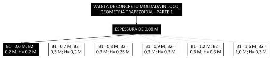 Árvore de fatores da composição SINAPI 105988 — diagrama oficial de variantes do serviço