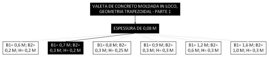 Árvore de fatores da composição SINAPI 105989 — diagrama oficial de variantes do serviço