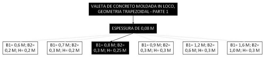 Árvore de fatores da composição SINAPI 105990 — diagrama oficial de variantes do serviço