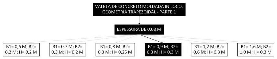 Árvore de fatores da composição SINAPI 105991 — diagrama oficial de variantes do serviço