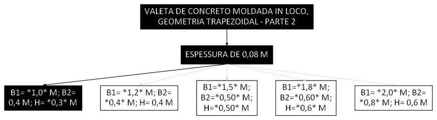 Árvore de fatores da composição SINAPI 105992 — diagrama oficial de variantes do serviço