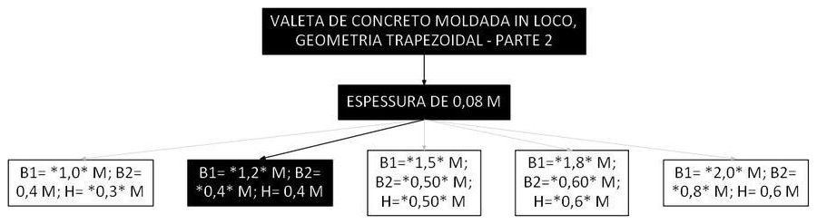 Árvore de fatores da composição SINAPI 105993 — diagrama oficial de variantes do serviço