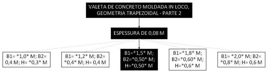 Árvore de fatores da composição SINAPI 105994 — diagrama oficial de variantes do serviço
