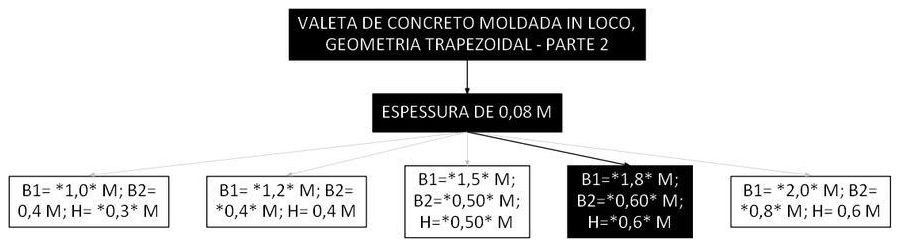 Árvore de fatores da composição SINAPI 105995 — diagrama oficial de variantes do serviço