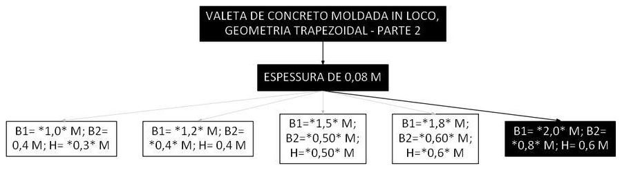 Árvore de fatores da composição SINAPI 105996 — diagrama oficial de variantes do serviço