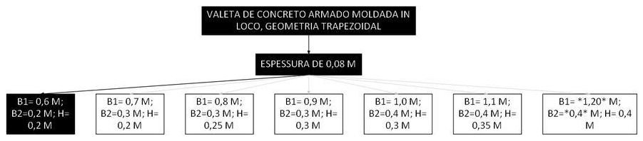 Árvore de fatores da composição SINAPI 105997 — diagrama oficial de variantes do serviço